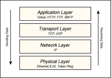 14 välisestä yhteydestä. Kuviossa 4 voidaan tarkastella TCP/IP protokollaarkkitehtuurin eri kerroksia. (Anttila 2000, 32 34; Microsoft TechNet 2012a.) KUVIO 4.