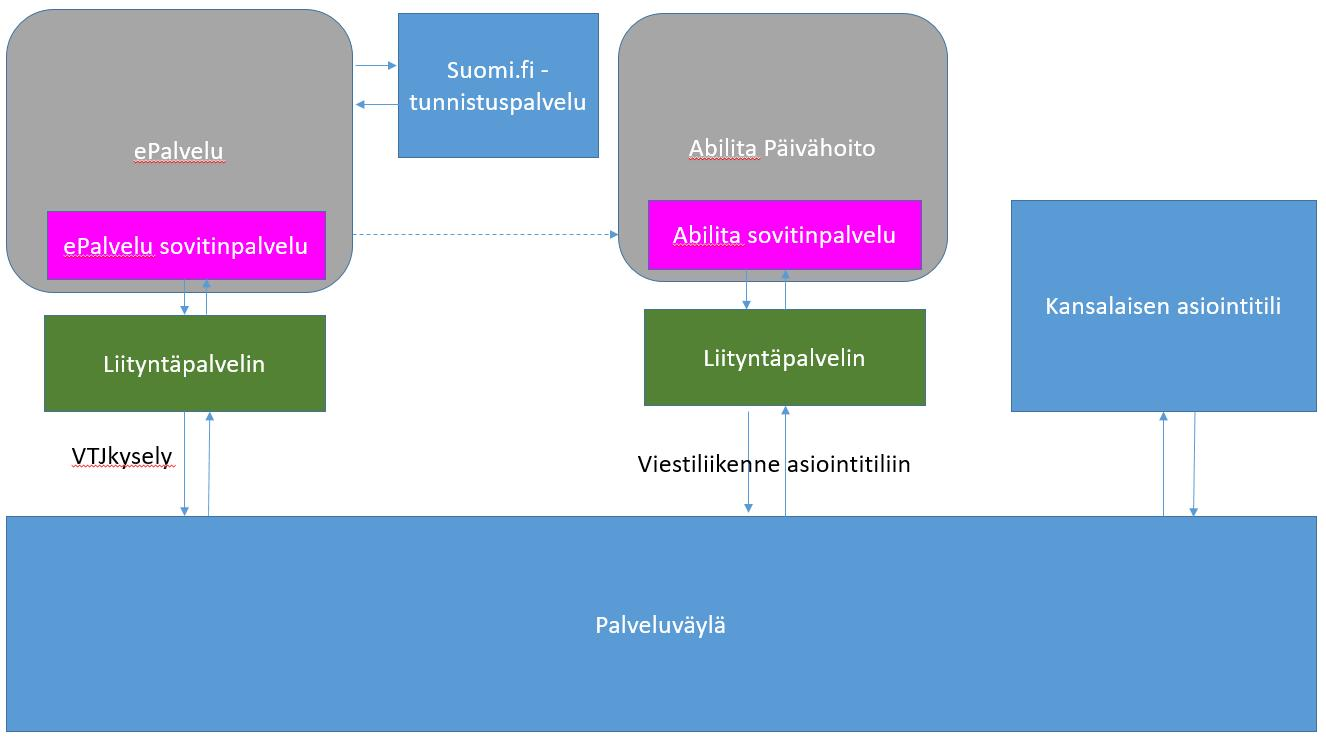 Varhaiskasvatuksen toteutushanke perusjärjestelmänä varhaiskasvatuksessa Abilita Oy:n toimittama Abilita päivähoito eskari-ilmoittautumisissa käytössä epalvelu ilmoittautumiset Abilitan