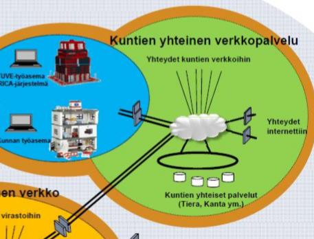 KY-verkko ja Seinäjoen kaupunki KY-verkko on yksi tekijä KaPA-kokonaisuudessa luotettava ja turvallinen tapa kytkeytyä valtakunnallisiin palveluihin (palveluväylä), jopa internettiin hyötynä