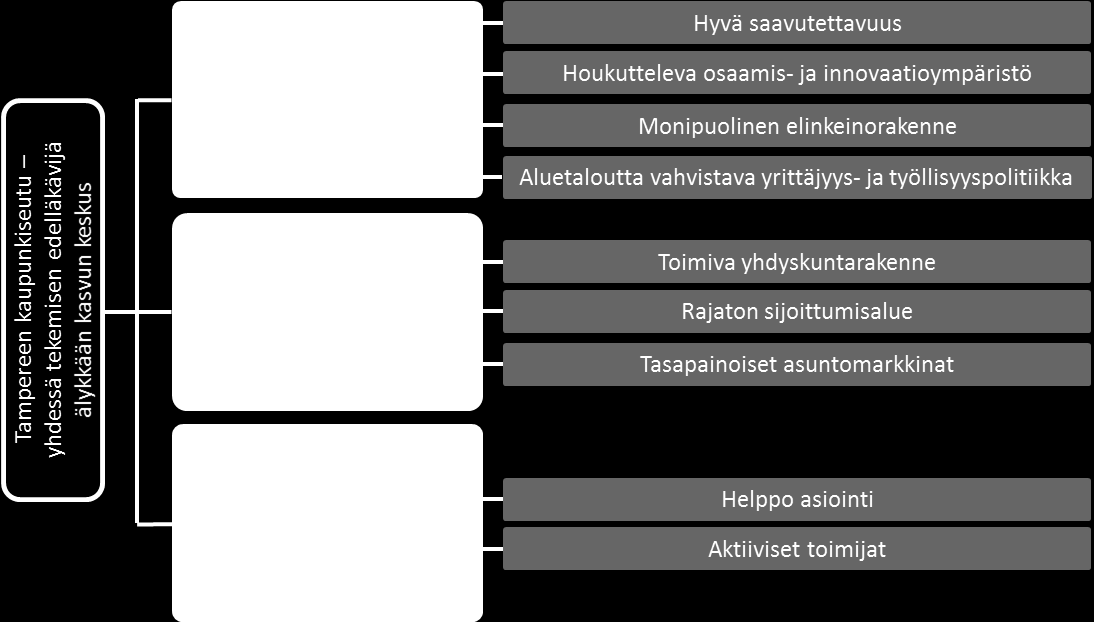 YLEISPERUSTELUT Tampereen kaupunkiseudun kuntayhtymä toimii kuntayhteistyötä toteuttavana organisaationa.