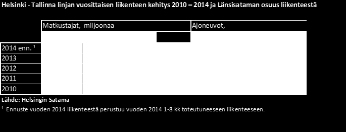 Helsingin kaupunki Pöytäkirja 41/2014 65 (286) Kj/9 Helsingin matkustajaliikennettä palvelevat satamat sijaitsevat Katajanokalla, Eteläsatamassa ja Länsisatamassa.