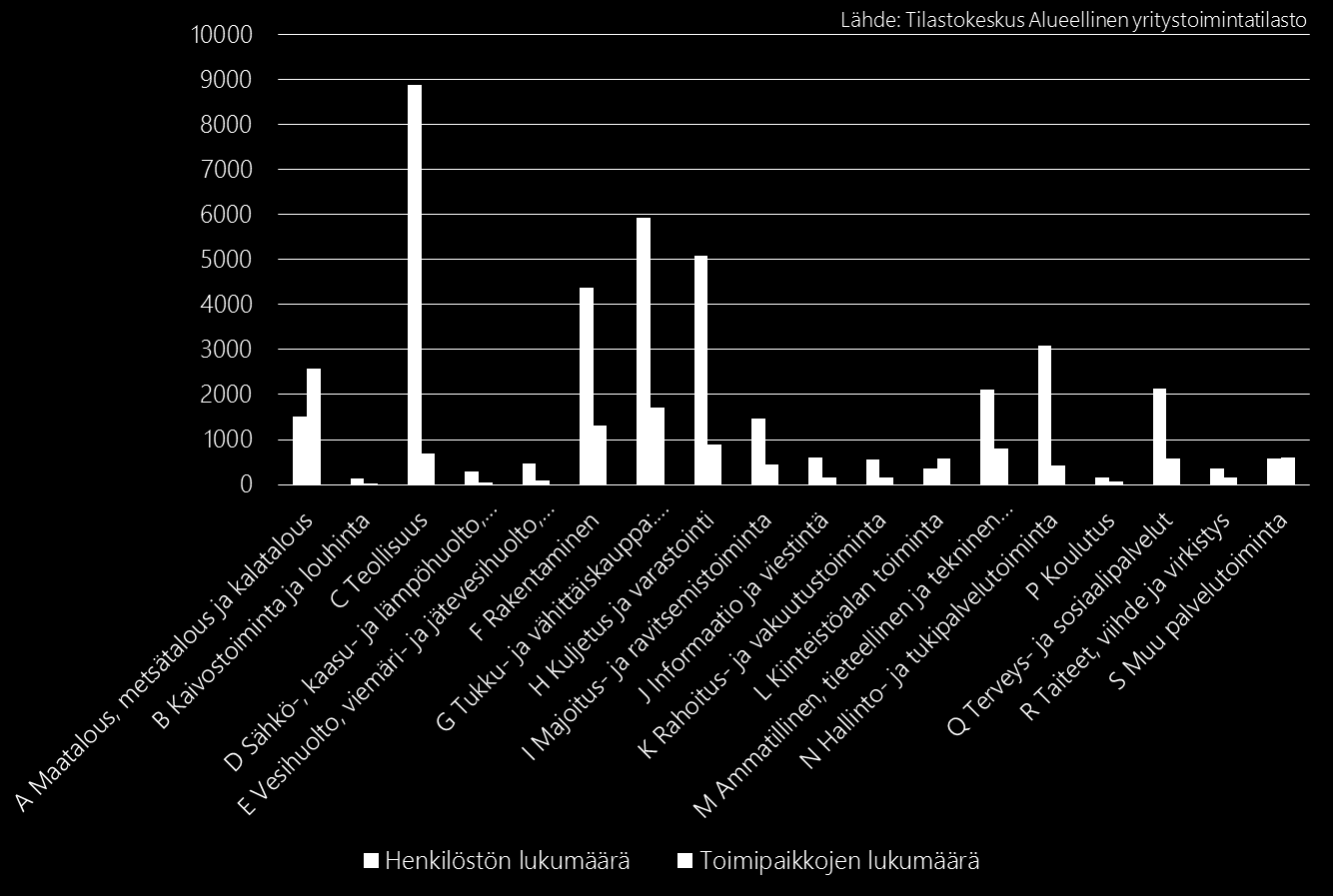 kuten myös muualla Suomessa, pienten yritysten osuus yrityskannasta on kuitenkin suuri (alemmat kuvat).