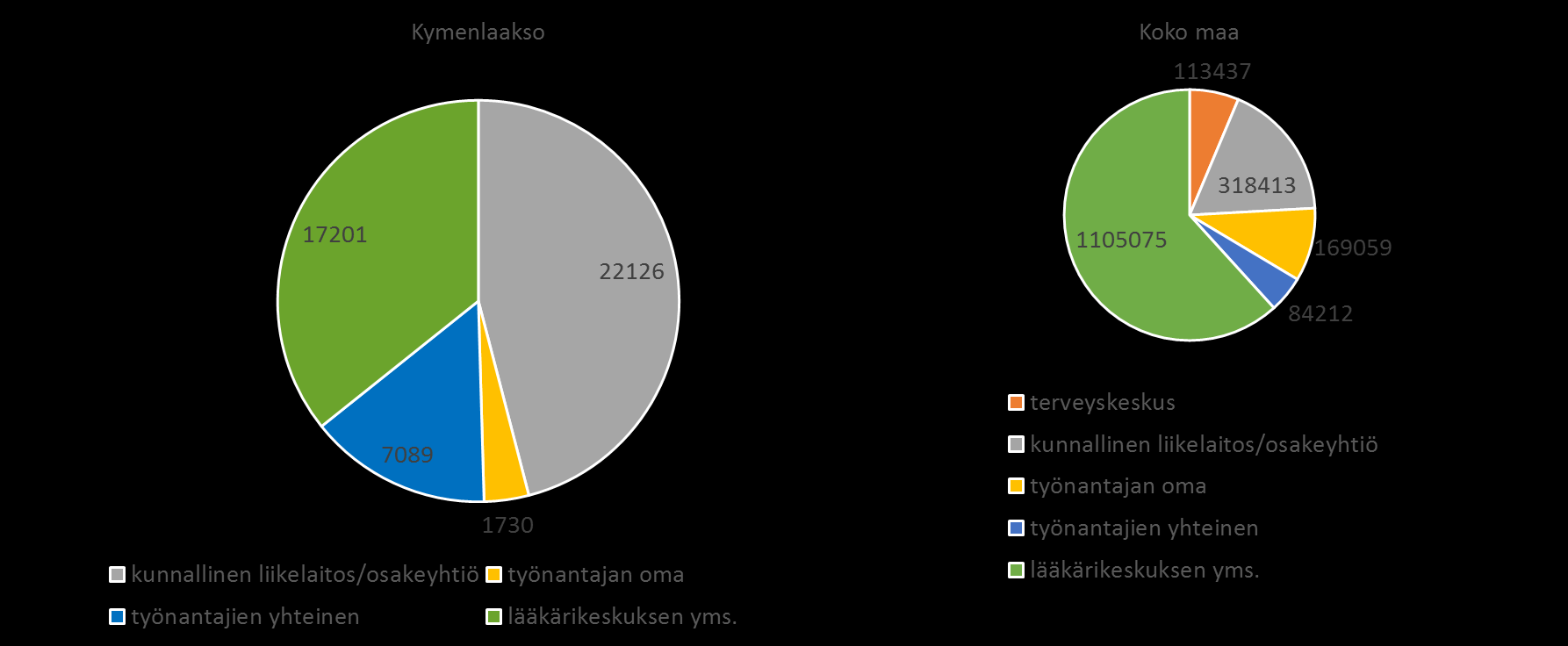 2.1. Sairaanhoito työterveyshuollossa Kymenlaakson maakunnassa sairaanhoitopalvelut ovat osa työterveyspalvelua valtaosalla työterveysyksiköiden asiakkaista (95 %).