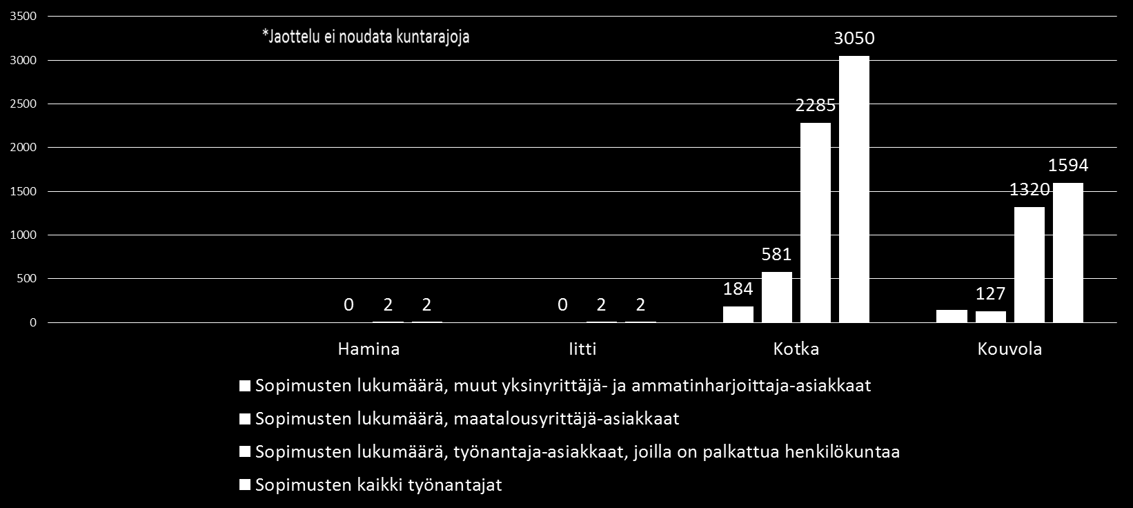 2.2. Työterveyshuoltosopimukset ja henkilöasiakkaat alueittain Alueellinen palveluiden tarpeen arviointi on työterveyshuollon järjestämisen kannalta yksi olennainen tekijä.