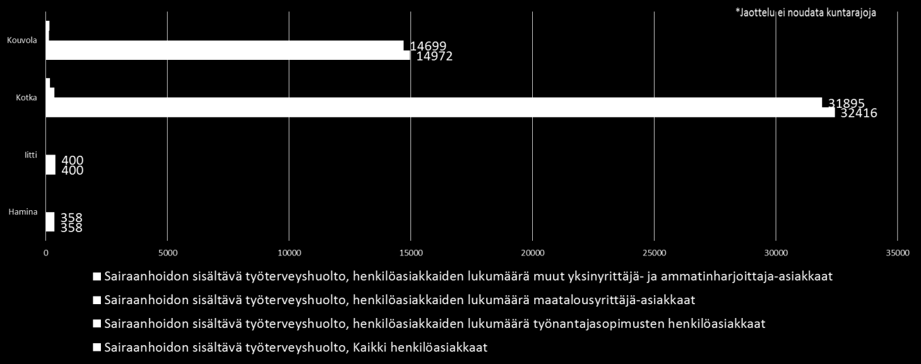 Kuva 25: Työnantajien lakisääteisen työterveyshuollon piirissä olevat henkilöt, alueellinen jakauma* Kuva 26: Sairaanhoidon sisältävä työterveyshuolto, henkilöasiakkaiden alueellinen jakauma* 3.