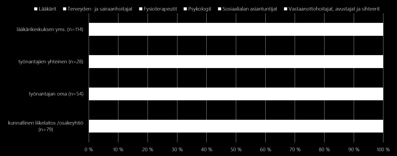 Kuva 27: Työterveyshuoltohenkilöstön suhteelliset osuudet maakunnittain (Lähde TTHS 2015) Tarkasteltaessa työterveyshuollossa toimivien ammattiryhmien määriä tuottajaryhmittäin havaitaan, että