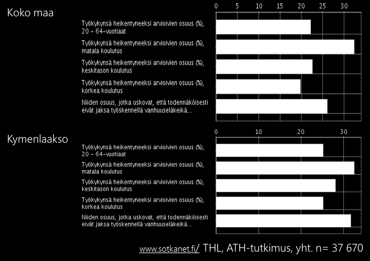 Kuva 30: Ammattitautien tautiryhmät sairauksittain ja maakunnittain, TTL 20