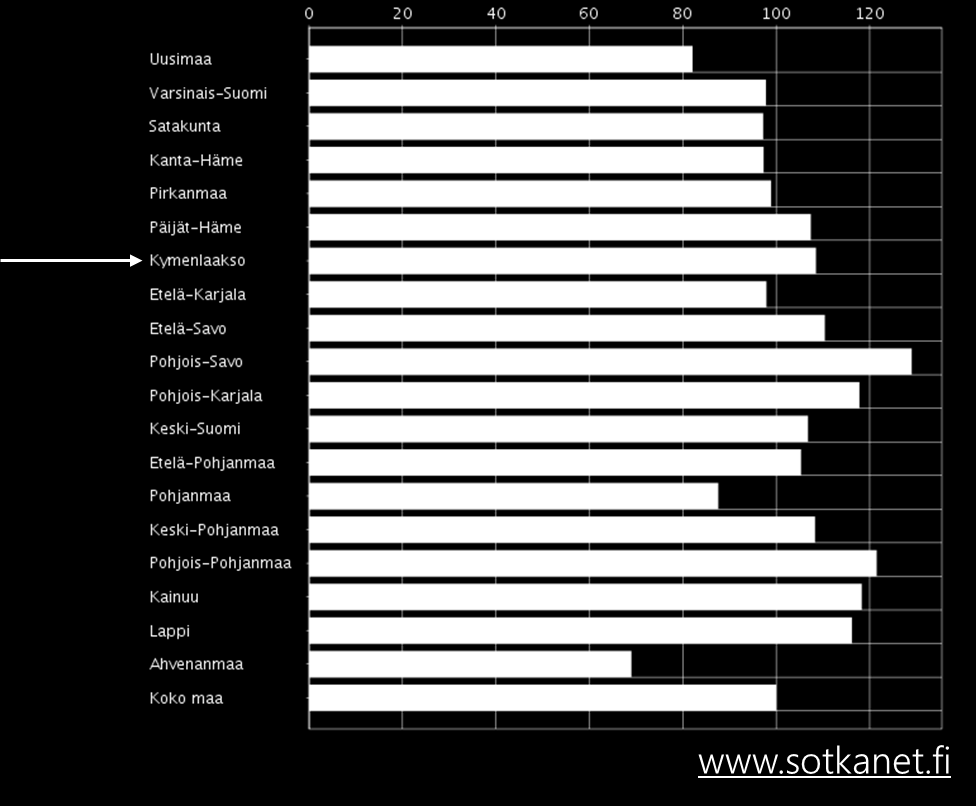 Kuva 35: THL:n sairastavuusindeksi, ikävakioitu, 2013 THL:n sairastuvuusindeksi Indeksi kuvaa kuntien ja alueiden väestön sairastavuutta suhteessa koko maan tasoon.