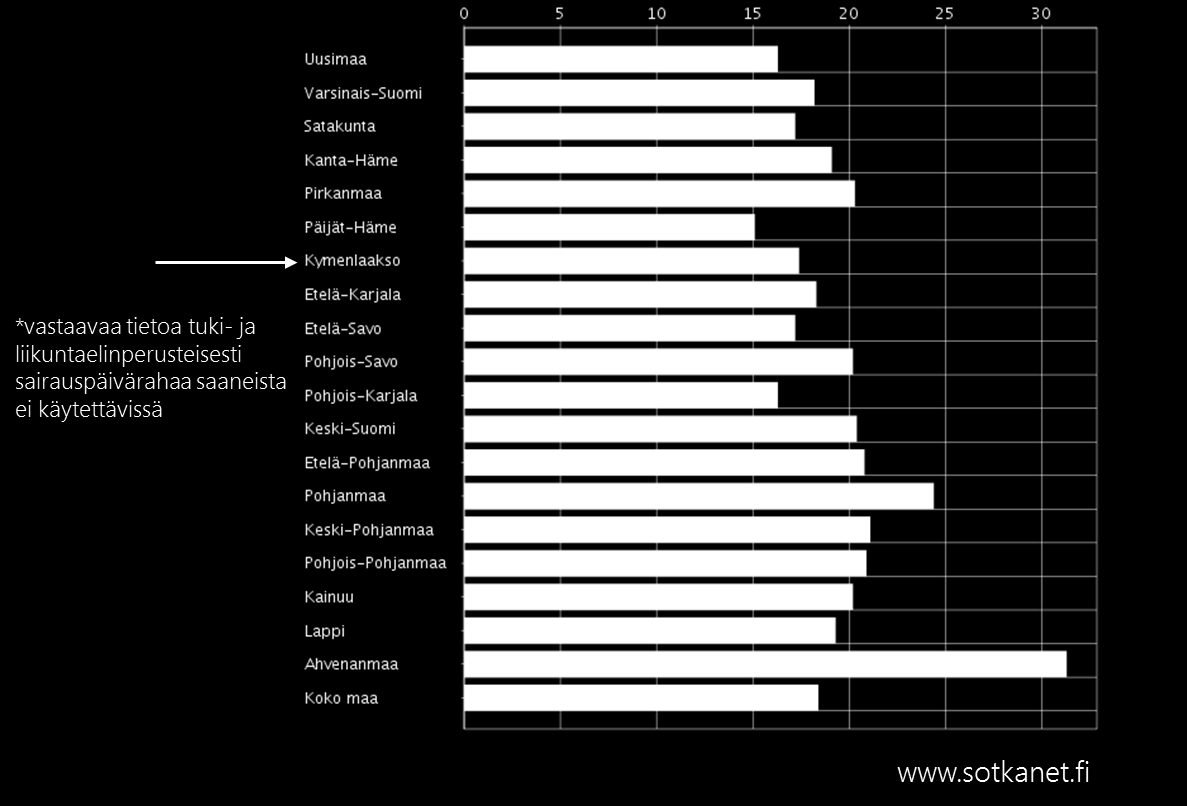 Kuva 37: Mielenterveysperusteisesti* sairauspäivärahaa saaneet 25-64 vuotiaat/1000 vastaavanikäistä, 2015.