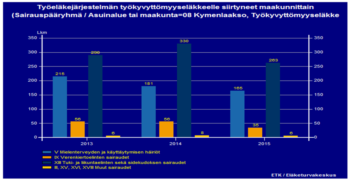 4.5Työkyvyttömyyseläkkeiden trendit Työkyvyttömyyseläkkeelle siirtyneiden määrät ovat viime vuosina olleet laskussa (ylempi kuva).