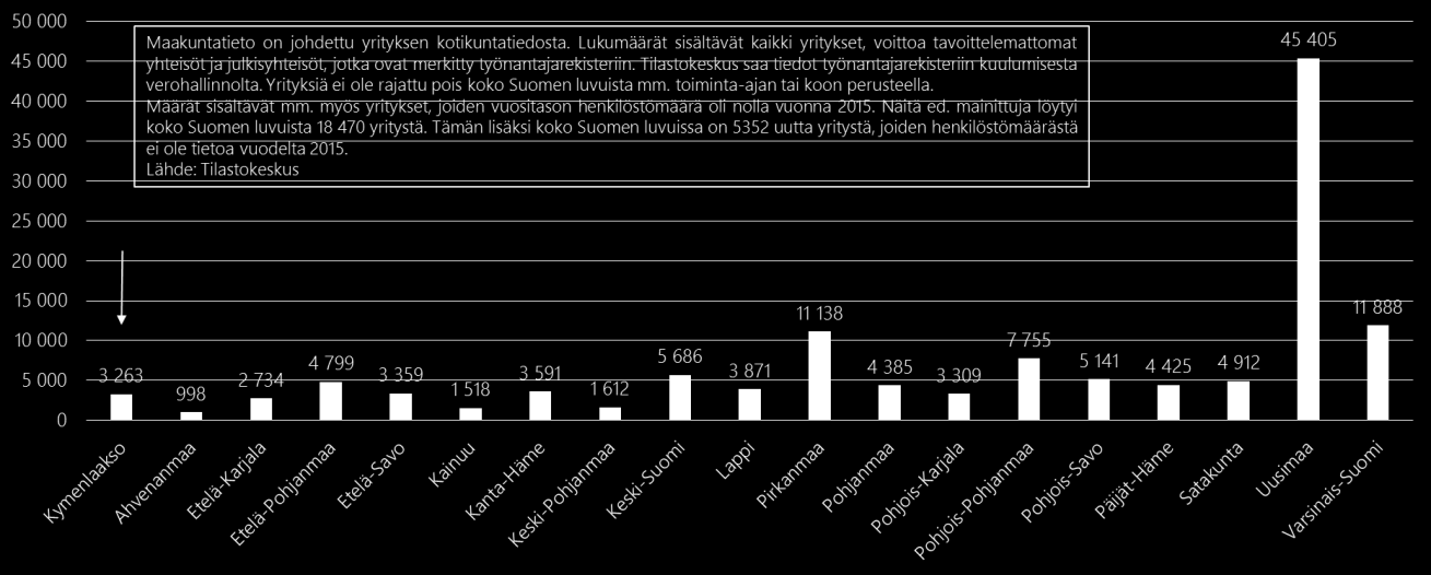 Kuva 11: Kymenlaakson työpaikat vs. koko maa 2014 (maakunnissa työskentelevien henkilöiden lukumäärän mukaan). Kymenlaaksossa toimi vuonna 2015 yhteensä 3263 työnantajaa.