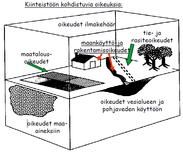 Kiinteistö on luonteeltaan kolmiulotteinen Kiinteistö on kolmiulotteinen ja ulottuu maan keskipisteestä avaruuteen saakka Kiinteistörekisteri