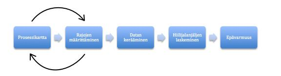 10 kartta, josta nähdään tuotteen elinkaaren aikaiset tapahtumat ja kaikki mahdolliset kasvihuonekaasupäästölähteet. (Guide to PAS 2050 2008, 10.) Kuva 1. Hiilijalanjäljen laskemisen vaiheet.