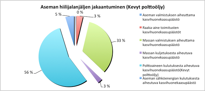 20 5 ASFALTTIASEMAN HIILIJALANJÄLKI Asfalttiaseman hiilijalanjäljen määrittämisessä lähdettiin liikkeelle perehtymällä itse hiilijalanjälkeen.