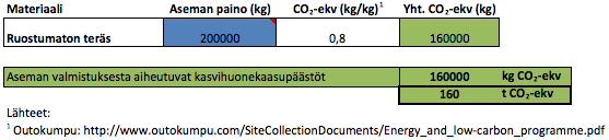 29 6.1 Aseman valmistus Kuvasta 3 voidaan nähdä, miten aseman valmistuksesta aiheutuva hiilijalanjälki on muodostunut ja laskettu.