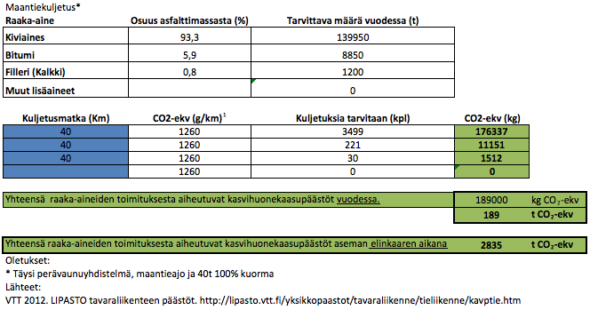 30 eri tehtaalta, laskurissa on mahdollista muuttaa kuljetettavaa kilometrimäärää sinisiin kenttiin, kuten kuvasta 4 voidaan huomata.