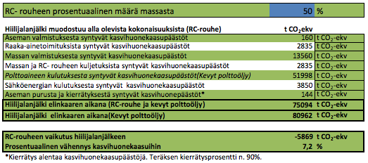 32 Elinkaaren aikana kasvihuonekaasuja syntyy kevyttä polttoöljyä käytettäessä 75528 tonnia ja normaaliin tuotantotapaan verrattuna hiilijalanjälkeä voidaan pienentää 5435 tonnia CO2-ekvivalenttia.