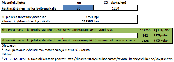 33 6.4 Asfalttimassan kuljetus Asfalttimassan kuljetuksesta aiheutuu aseman elinkaaren aikana päästöjä 2126 tonnia CO2-ekvivalenttia.