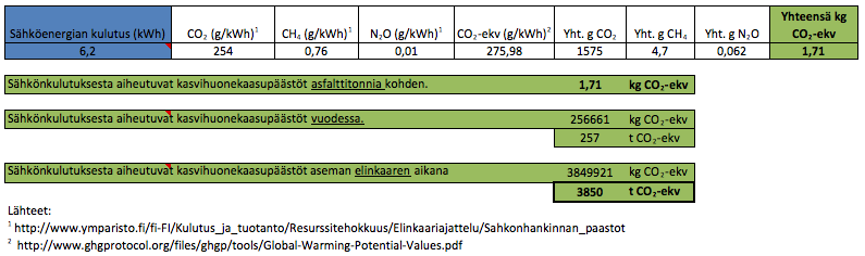 34 Kuva 9. Polttoaineen kulutus. Kunkin polttoaineen käytöstä vapautuvat hiilidioksidi-, metaani- ja typen oksidi päästömäärät on saatu tilastokeskukselta ja VTT:ltä (Tilastokeskus) (VTT).
