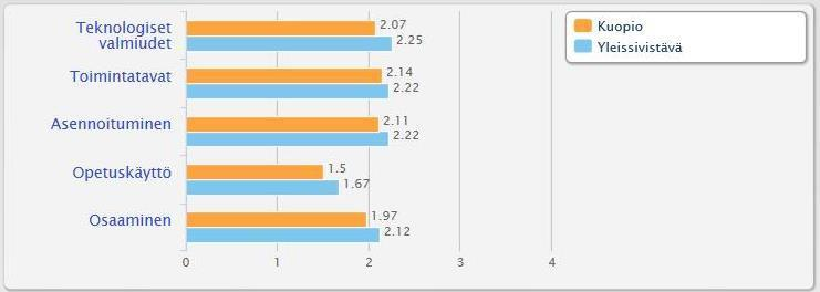 Sivu 2/14 Kuopiolaisten opettajien vastausten keskiarvo on hieman alle valtakunnan keskiarvon kaikilla osaalueilla. On kuitenkin huomioitava, että koulukohtaisissa tuloksissa oli huomattavia eroja.