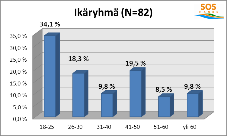 3 Kyselyn tulokset 1. Sukupuoli (82) 2. Ikäryhmä (82) Ikäryhmistä eniten kyselyyn vastasi eniten 18 25-vuotiaita 34,1 %.