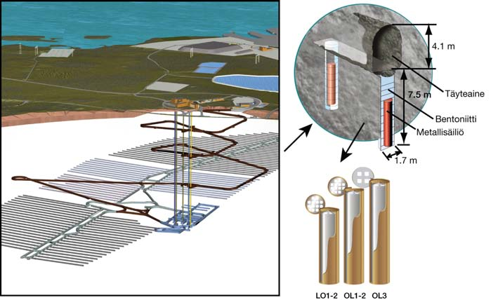 2. Käytetyn ydinpolttoaineen huolto Geologisessa loppusijoituksessa polttoainekapseleita ympäröi kalliomassa, joka vaimentaa täydellisesti kaiken suoran säteilyn maan pinnalle.