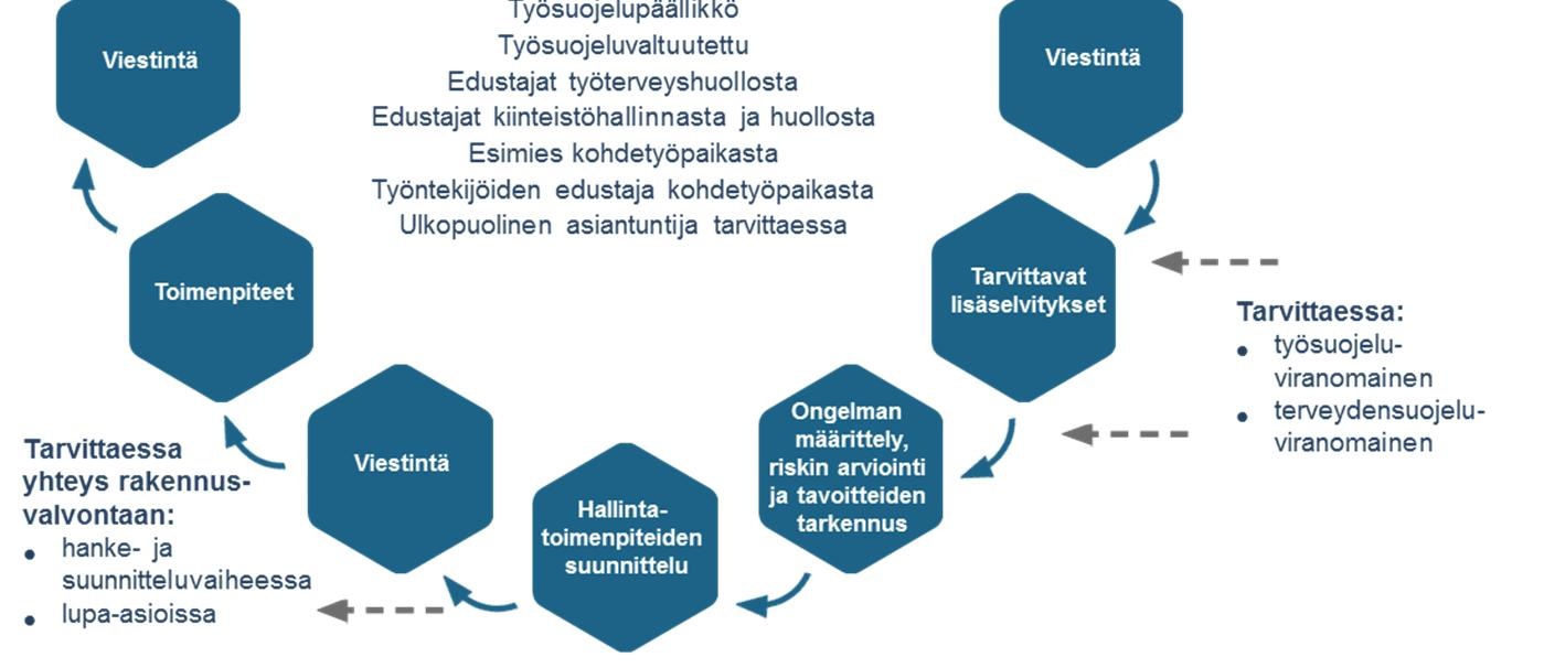 Tilan käyttäjien edustus sisäilmaryhmässä on osa hyvää sisäilmasto-ongelmien ratkaisua.