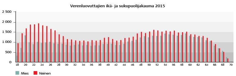 3 1 Johdanto Suomessa hoitoa verivalmisteilla saa vuosittain noin 50 000 potilasta. Tällä hetkellä vapaaehtoisia verenluovuttajia on noin 127 000.