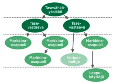 4 tysmalliin. Suomessa avoimessa toimitusketjussa hierarkian ylimpänä osapuolena toimii Fingridin tasesähköyksikkö.