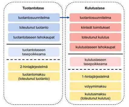 9 palvelusopimuksen sovellusohjeen mukaisesti kulutustaseen tasepoikkeama lasketaan seuraavasti: Kulutustaseen tasepoikkeama = tasevastaavan kokonaistuotantosuunnitelma + tasevastaavan kiinteät