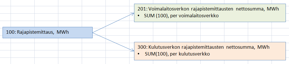 16 Kuva 8. Tasevastaavan taseselvityksen rajapistemittausten laskentaketju. 4.4 Aikasarjamallit Aikasarjamalleja käytetään aikasarjojen laskennoissa.