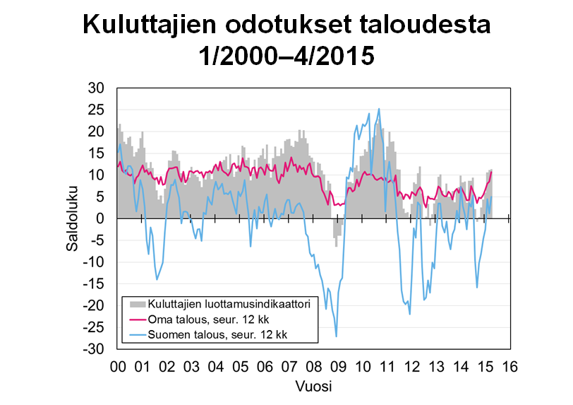 SVT Tulot ja kulutus 2015 Inkomst och konsumtion Income and Consumption Kuluttajabarometri: taulukot 2015, huhtikuu Kysymyksen saldoluku saadaan vähentämällä vastausvaihtoehtoja painottaen