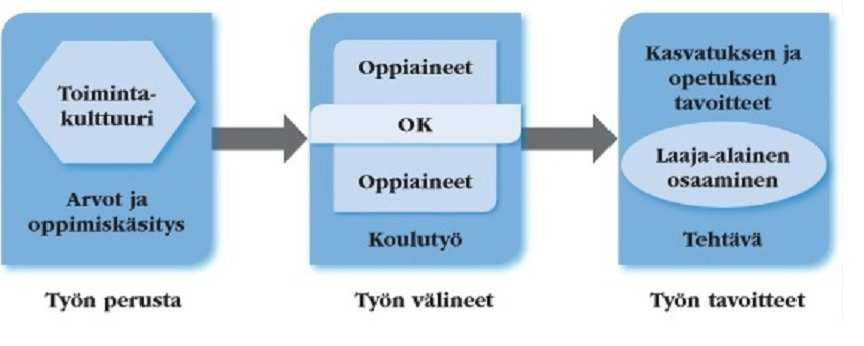 on aikaa syventyä oppimiskokonaisuuksien sisältöön sekä työskennellä tavoitteellisesti, monipuolisesti ja pitkäjänteisesti. Oppimiskokonaisuuksien teemat ja toteutustavat päätetään paikallisesti.