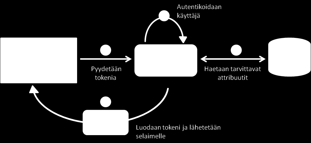 KUVA 6. STS:n toiminnan havainnollistaminen STS perustuu yleensä WS-Trust- ja WS-Federation-protokollien mukaiseen toimintaan.