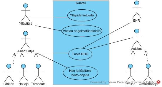 25 Kuva 4. Päivitetty käyttötapauskaavio.