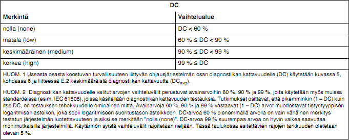 Taulukossa 3 on kanavan vaarallinen keskimääräisen vikaantumisaika, jota tarvitaan diagnostiikan kattavuuden lisäksi tarvittavan turvatoiminnallisuuden määrittämiseen.