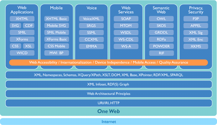 5/19 W3C:n