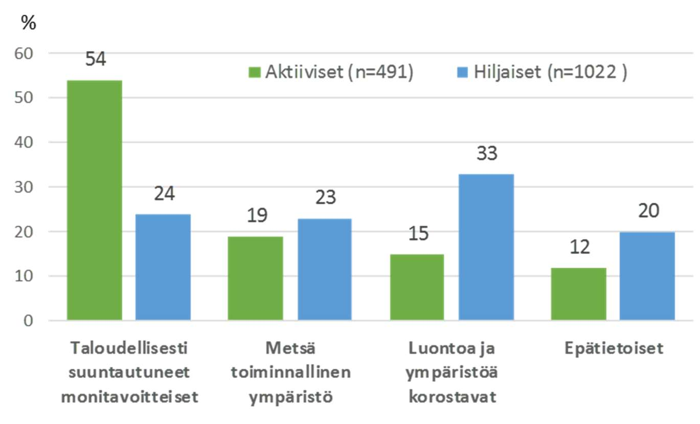 Kuva 3. Aktiivisten ja hiljaisten metsänomistajien jakautuminen eri tavoiteryhmiin.