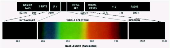 298/2002 19.2 Väriteorian perusteita (6.1) Värispektri muodostuu puhtaista väreistä, so. vain yhdestä aallonpituudesta kutakin havaittua väriä kohden.