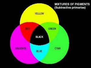301/2002 Sekundäärivärit (6.1) Sekundääriväreillä tarkoitetaan pigmenttivärejä magenta (purppura, violetti), syaani (sinivihreä, turkoosi) ja keltainen.