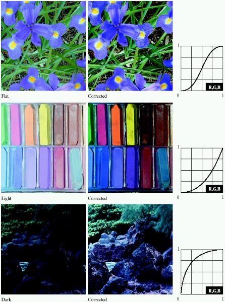 40/2002 320/2002 Värikorjaukset (6.5.4) Virheellisesti toistuvia värisävyjä voidaan korjata muuttamalla kuvan pikseleiden intensiteettiä korjauskäyrän avulla.