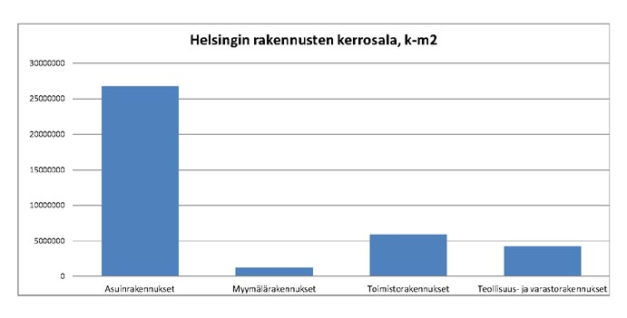 15 4. Helsingin toimitilavaranto Aikaisemmassa luvussa on tarkasteltu koko pääkaupunkiseudun toimitilakerrosalan jakautumista ruututasolla sekä toimitilan käyttämättömän asemakaavavarannon