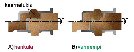 - Vältä vastapäästöjä sekä kappaleen sisällä että ulkona, mitä vähemmän ja mitä yksinkertaisempia keernoja sen halvempi kappale. (Kuva 15) Kuva 15. Vastapäästöt keernoissa.