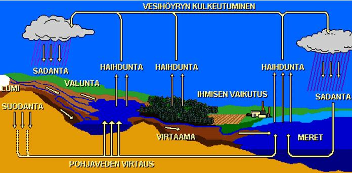 Valuma-aluekunnostus Valuma-alueella tarkoitetaan koko sitä aluetta, jolta vesi valuu tarkasteltavana olevaan vesistöön Valuma-alueen maaperä- ja kaltevuussuhteet
