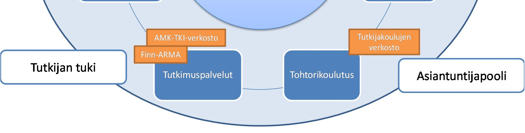 3. Ehdotus verkoston organisoitumisesta Tutkimuksen tuen ja hallinnon verkosto (TUHA) perustetaan kokoamalla jo olemassa olevat verkostot kokonaisuudeksi, verkostojen verkostoksi.