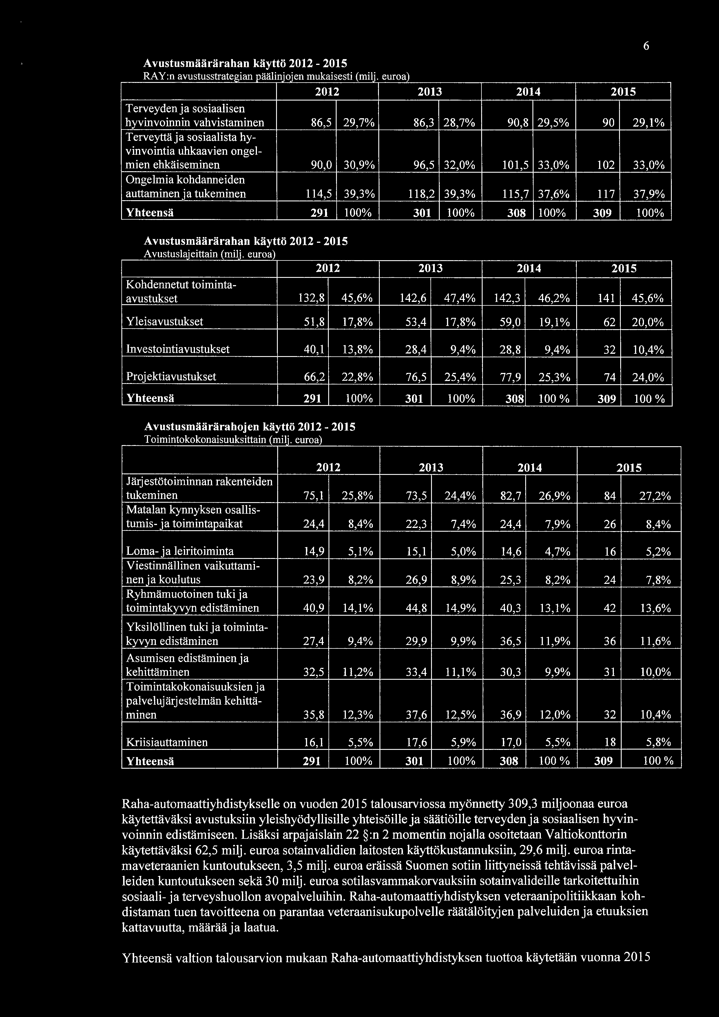 6 Avustusmäärärahan käyttö 2012-2015 RAY:n avustusstrate ian näälinjojen mukaisesti (milj.