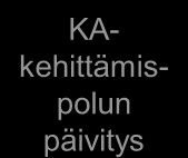 1.2 JHKA vuosikello Lokakuu Seuraavan kauden budjetointi Syyskuu Kehittämissuunnitelman tarkennus Marraskuu Kehittämiskohteiden käynnistyspäätökset Joulukuu Kehittämiskohteiden viestintä