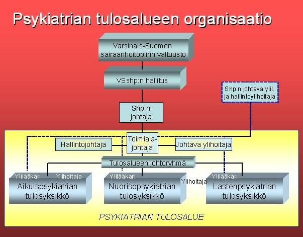 10 Varsinais-Suomen sairaanhoitopiirin psykiatrian tulosalueen visiona vuodelle 2015 on olla Suomen avohoitoisin mielenterveyspalvelujen tuottaja.