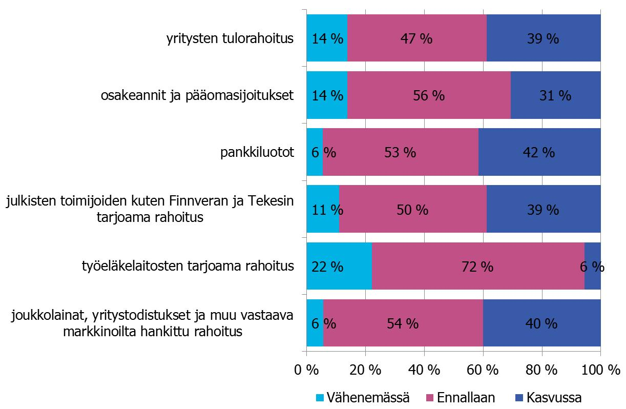 7 Pankkibarometri II/2016 Kuvio 7.