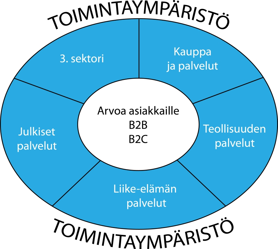 Opinnäytetyö TÄYDENTÄVÄ OSAAMINEN Vapaasti valittavat opinnot Ammatilliset opinnot Yhteensä 15 op 60 op 15 op 45 op 210 op Palveluliiketoiminnan ammattiopinnoissa on seitsemän pakollista moduulia.